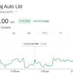 Bajaj Auto Share Price Today: क्या Bajaj Auto Share में निवेश करना सही रहेगा? जानें Share Price Target और भविष्य की संभावनाएं